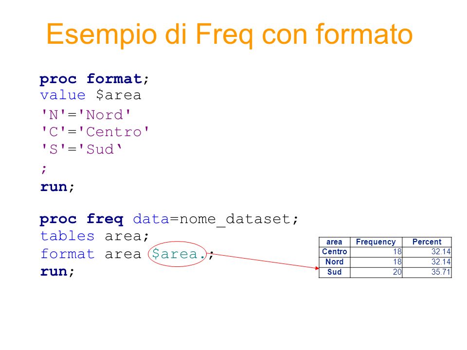 Esempio di Freq con formato proc format; value $area N = Nord C = Centro S = Sud ; run; proc freq data=nome_dataset; tables area; format area $area.