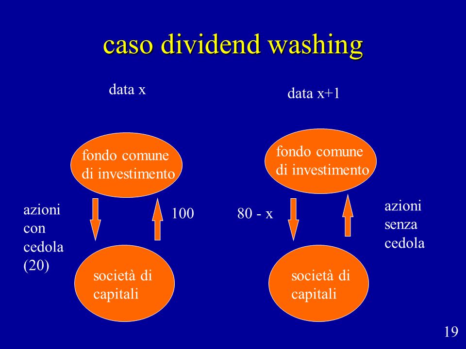 caso dividend washing data x data x+1 società di capitali fondo comune di investimento azioni con cedola (20) 100 società di capitali fondo comune di investimento 80 - x azioni senza cedola 19