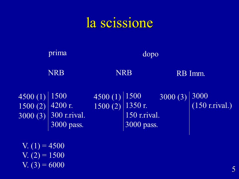 la scissione NRB 5 prima dopo 3000 (3) 3000 (150 r.rival.) 4500 (1) 1500 (2) 3000 (3) r.