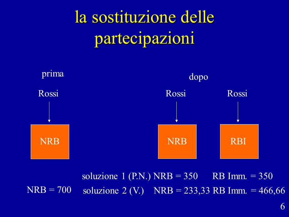 la sostituzione delle partecipazioni prima dopo Rossi NRB soluzione 1 (P.N.) NRB = 350 RB Imm.