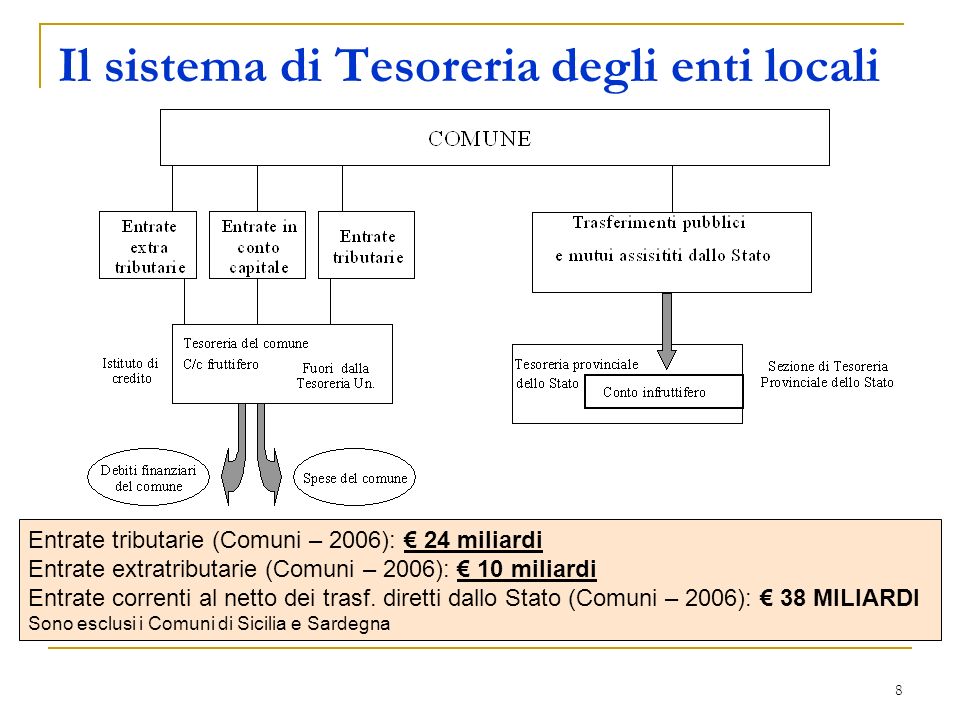 8 Il sistema di Tesoreria degli enti locali Entrate tributarie (Comuni – 2006): 24 miliardi Entrate extratributarie (Comuni – 2006): 10 miliardi Entrate correnti al netto dei trasf.