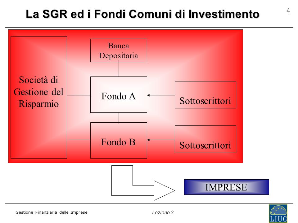 Gestione Finanziaria delle Imprese Lezione 3 4 La SGR ed i Fondi Comuni di Investimento Società di Gestione del Risparmio Fondo A Fondo B Sottoscrittori Banca Depositaria IMPRESE