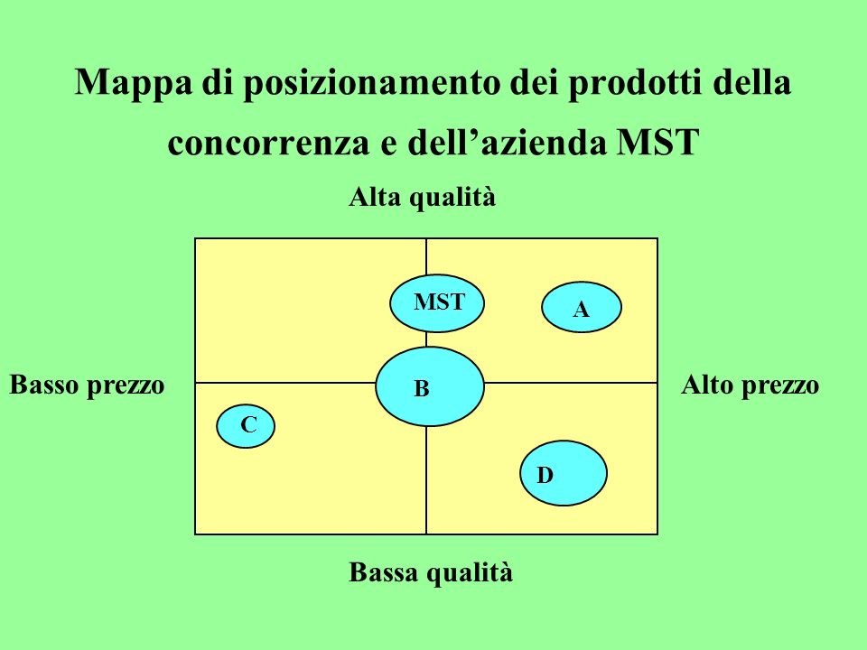 Mappa di posizionamento dei prodotti della concorrenza e dellazienda MST Basso prezzoAlto prezzo Bassa qualità Alta qualità MST A B D C
