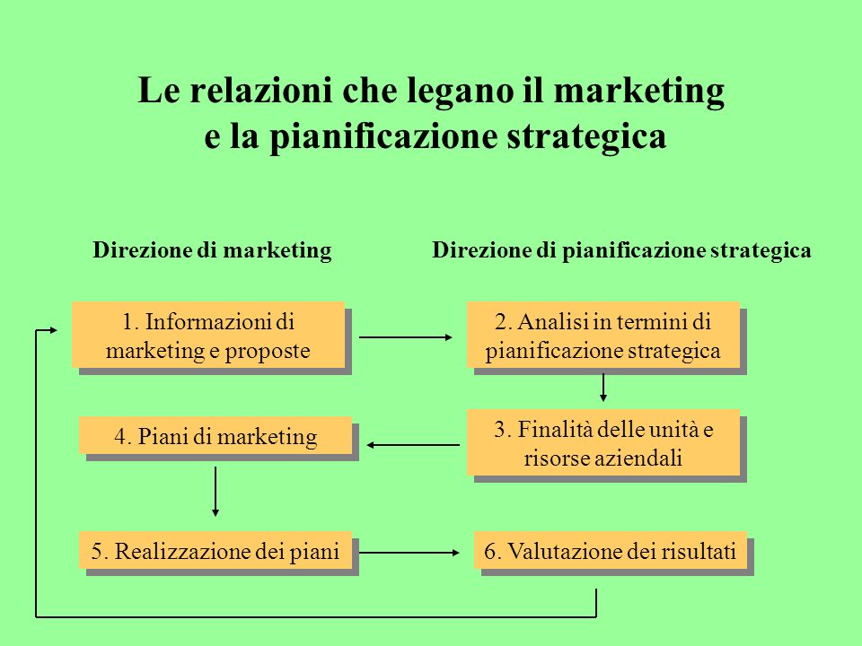 Le relazioni che legano il marketing e la pianificazione strategica Direzione di marketingDirezione di pianificazione strategica 1.
