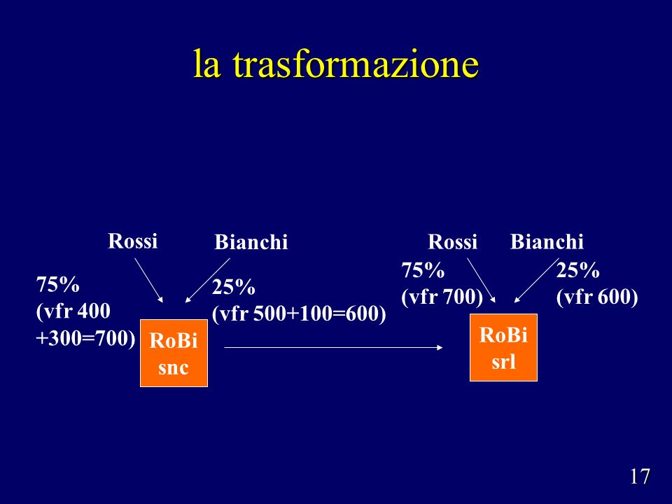 la trasformazione Rossi RoBi snc Bianchi 75% (vfr =700) 25% (vfr =600) RoBi srl Rossi Bianchi 75% (vfr 700) 25% (vfr 600) 17