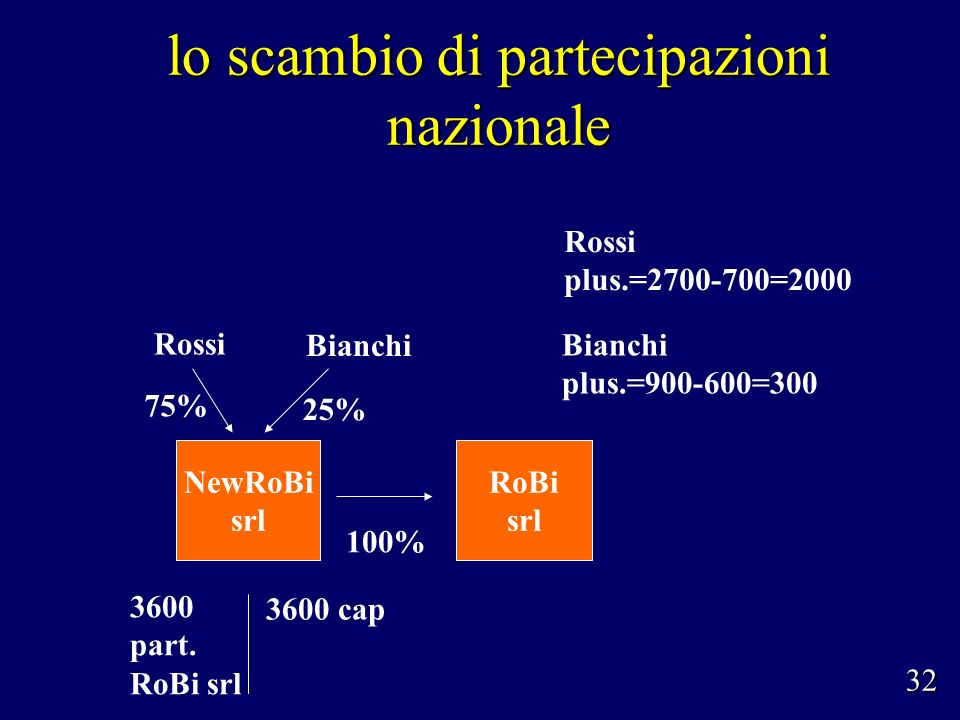 lo scambio di partecipazioni nazionale Rossi Bianchi 75% 25% NewRoBi srl 100% RoBi srl Rossi plus.= = part.