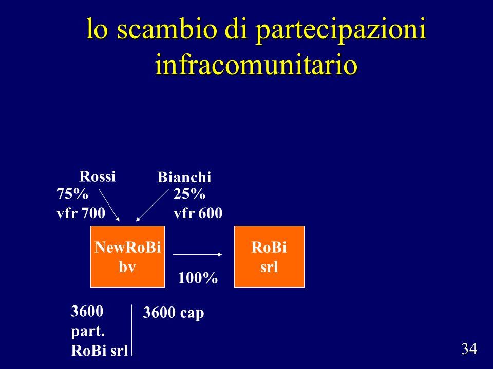 lo scambio di partecipazioni infracomunitario Rossi Bianchi 75% vfr % vfr 600 NewRoBi bv 100% RoBi srl 3600 part.