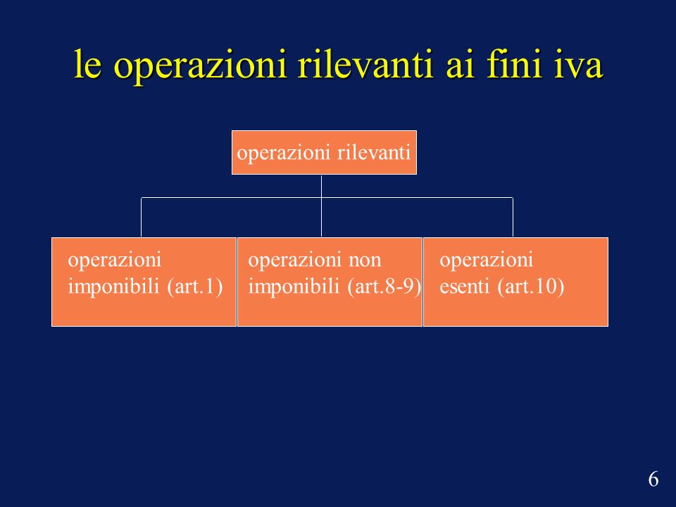 le operazioni rilevanti ai fini iva operazioni rilevanti operazioni imponibili (art.1) operazioni non imponibili (art.8-9) operazioni esenti (art.10) 6