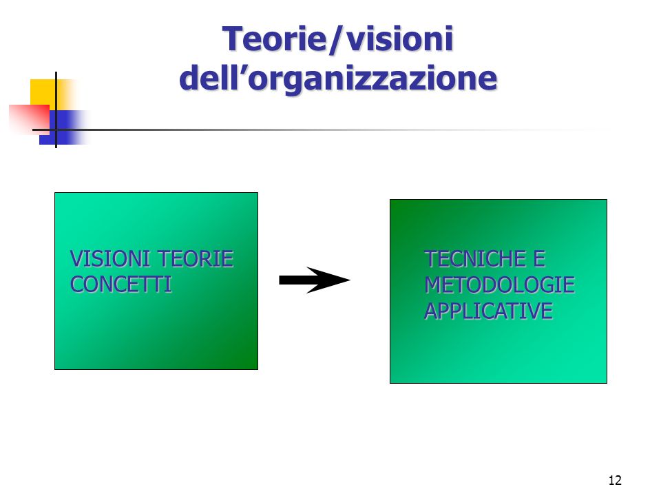 12 Teorie/visionidellorganizzazione VISIONI TEORIE CONCETTI TECNICHE E METODOLOGIEAPPLICATIVE