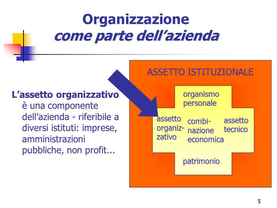 5 Organizzazione come parte dellazienda Lassetto organizzativo è una componente dellazienda - riferibile a diversi istituti: imprese, amministrazioni pubbliche, non profit...