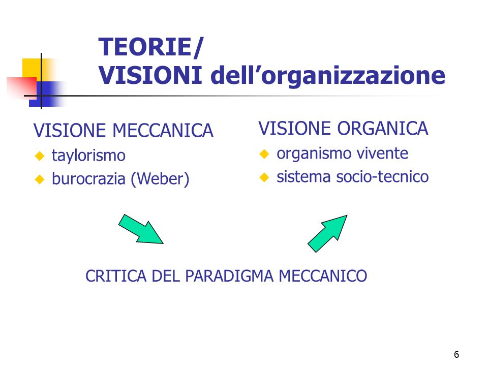 6 TEORIE/ VISIONI dellorganizzazione VISIONE MECCANICA u taylorismo u burocrazia (Weber) VISIONE ORGANICA u organismo vivente u sistema socio-tecnico CRITICA DEL PARADIGMA MECCANICO