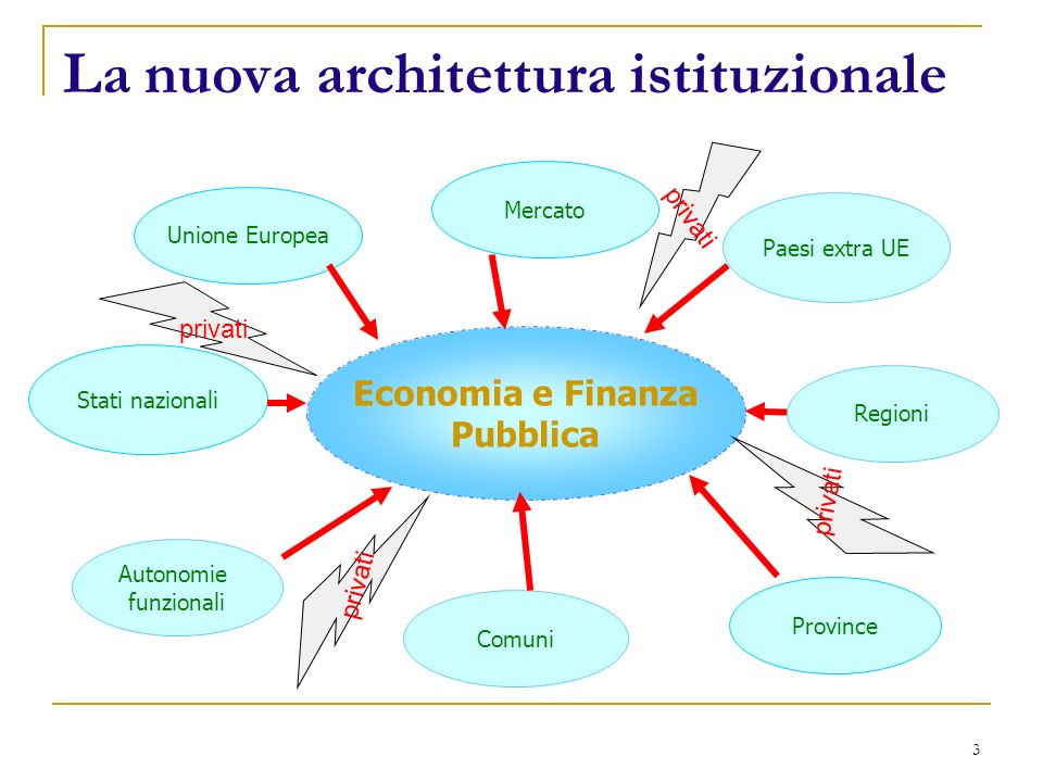 3 La nuova architettura istituzionale Economia e Finanza Pubblica Comuni Unione Europea Province Regioni Paesi extra UE Stati nazionali Autonomie funzionali Mercato privati