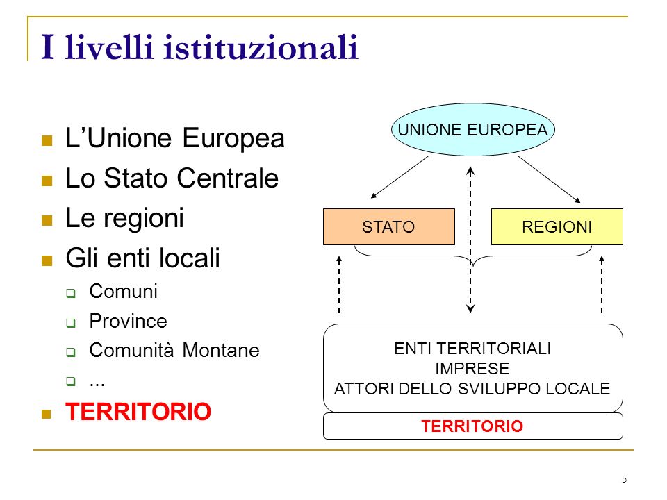 5 I livelli istituzionali LUnione Europea Lo Stato Centrale Le regioni Gli enti locali Comuni Province Comunità Montane...
