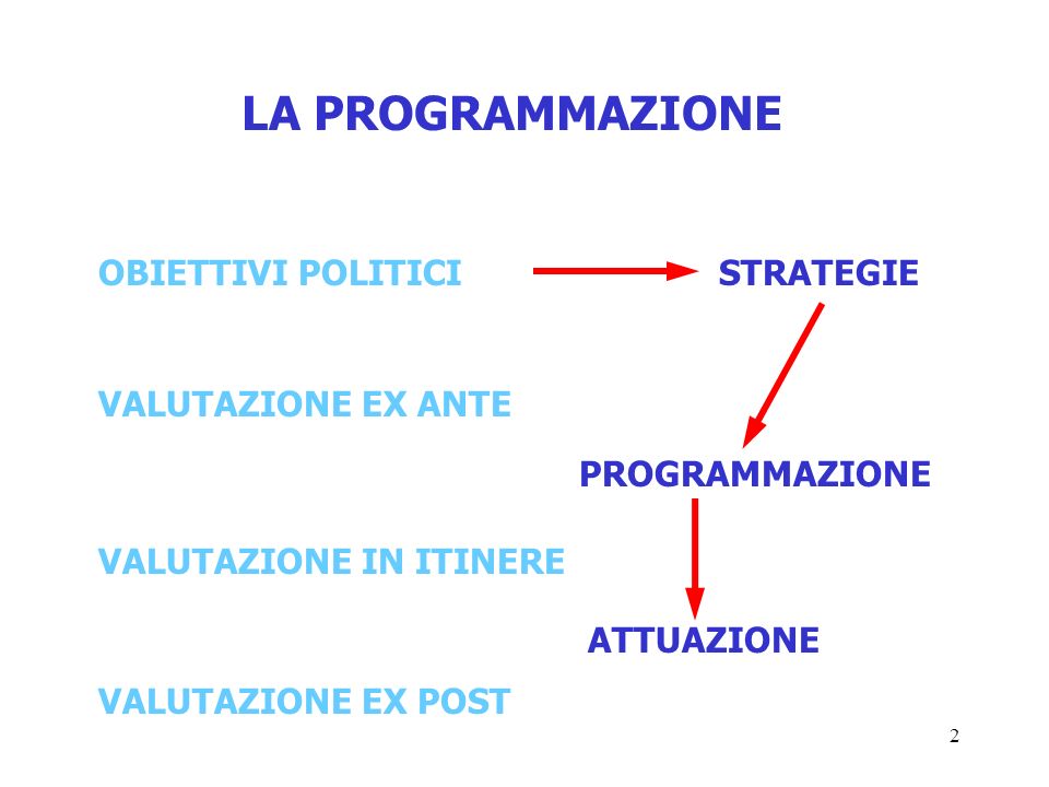2 LA PROGRAMMAZIONE OBIETTIVI POLITICISTRATEGIE VALUTAZIONE EX ANTE VALUTAZIONE IN ITINERE VALUTAZIONE EX POST PROGRAMMAZIONE ATTUAZIONE