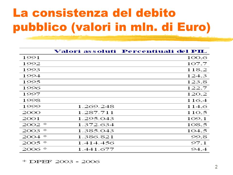 2 La consistenza del debito pubblico (valori in mln. di Euro)