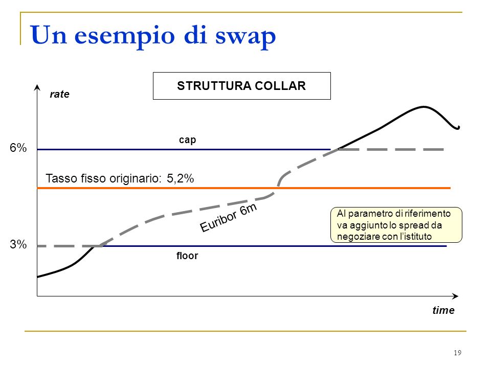19 Un esempio di swap floor cap 3% 6% Euribor 6m Al parametro di riferimento va aggiunto lo spread da negoziare con listituto rate time STRUTTURA COLLAR Tasso fisso originario: 5,2%
