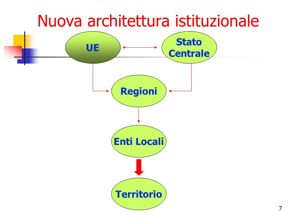 7 Nuova architettura istituzionale UE Stato Centrale Regioni Enti Locali Territorio