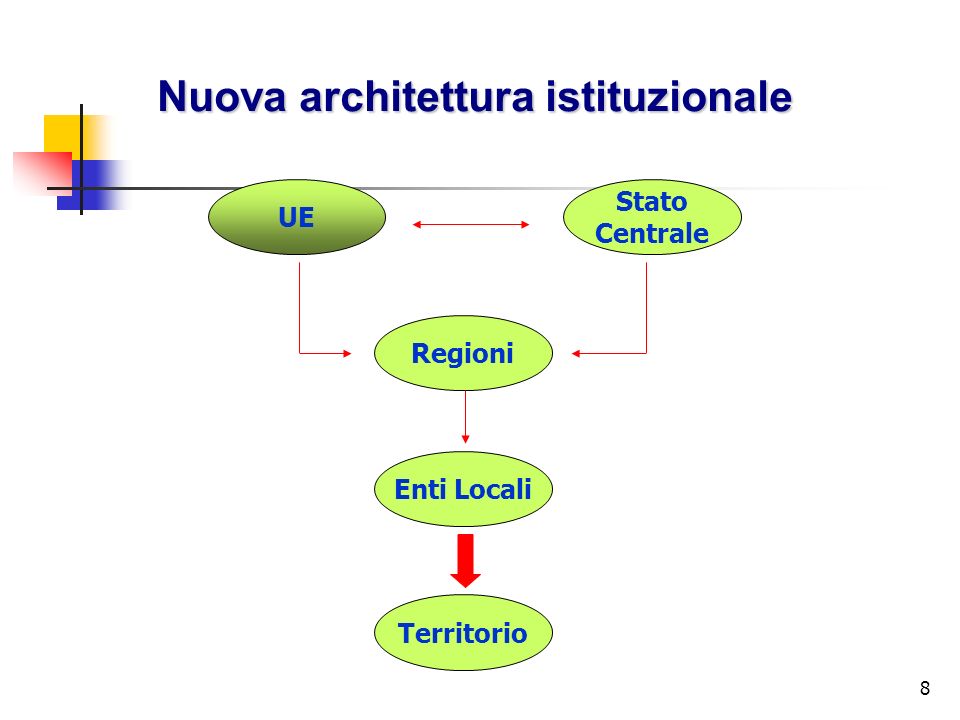 8 Nuova architettura istituzionale UE Stato Centrale Regioni Enti Locali Territorio