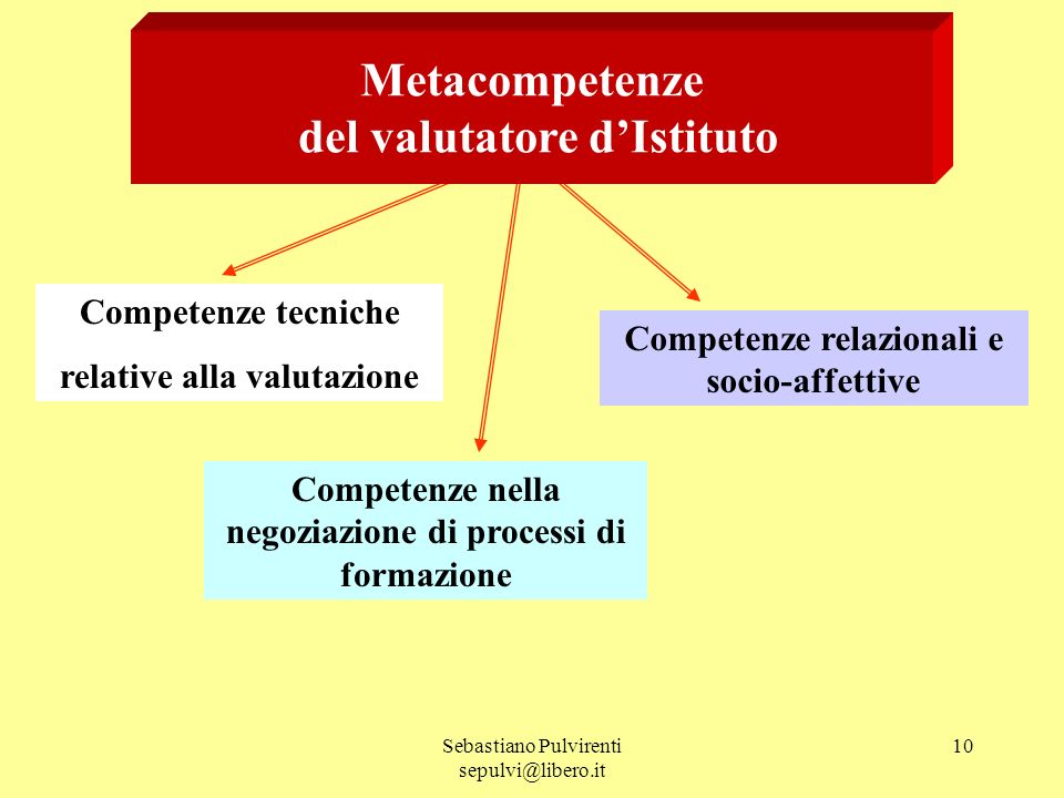 Sebastiano Pulvirenti 10 Metacompetenze del valutatore dIstituto Competenze tecniche relative alla valutazione Competenze nella negoziazione di processi di formazione Competenze relazionali e socio-affettive
