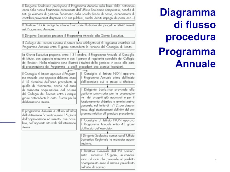 6 Diagramma di flusso procedura Programma Annuale