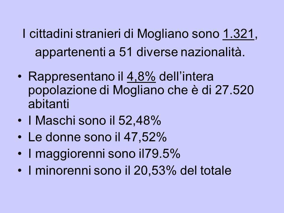 I cittadini stranieri di Mogliano sono 1.321, appartenenti a 51 diverse nazionalità.