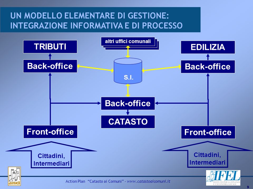 9 Action Plan Catasto ai Comuni -   TRIBUTI CATASTO Front-office Back-office EDILIZIA S.I.