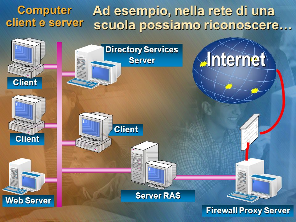 Client Client Client Directory Services Server Computer client e server Ad esempio, nella rete di una scuola possiamo riconoscere… Internet Server RAS Firewall Proxy Server Web Server