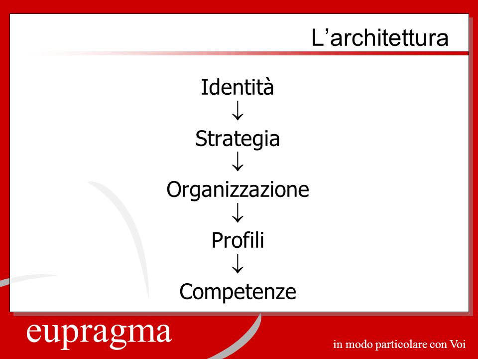 eupragma in modo particolare con Voi Larchitettura Identità Strategia Organizzazione Profili Competenze