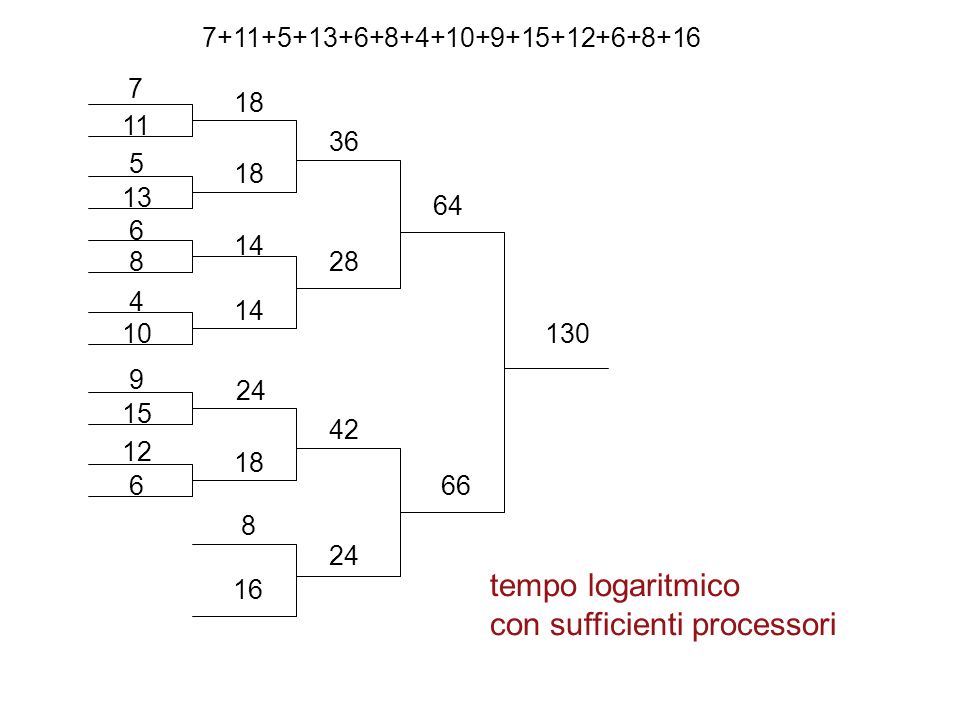 tempo logaritmico con sufficienti processori