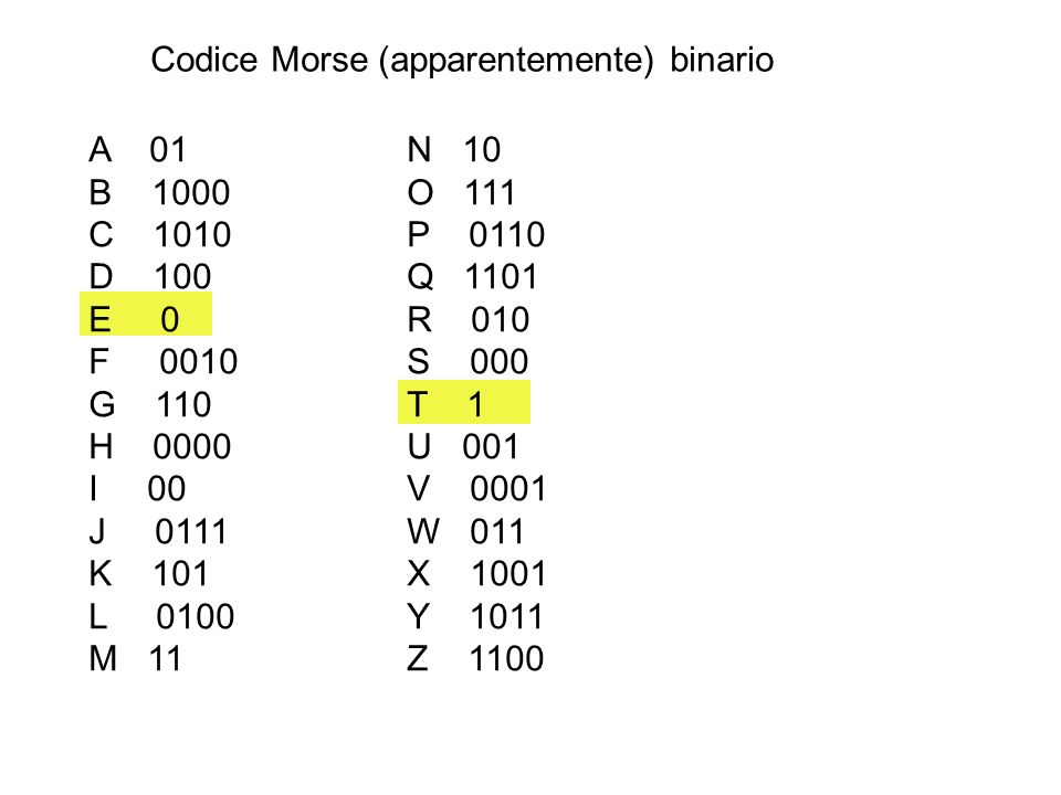 Codice Morse (apparentemente) binario A 01 N 10 B 1000O 111 C 1010P 0110 D 100Q 1101 E 0R 010 F 0010S 000 G 110T 1 H 0000U 001 I 00V 0001 J 0111W 011 K 101X 1001 L 0100Y 1011 M 11Z 1100