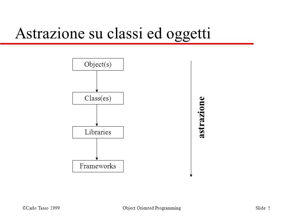 ©Carlo Tasso 1999 Object Oriented Programming Slide 5 Astrazione su classi ed oggetti Object(s) Class(es) Libraries Frameworks astrazione