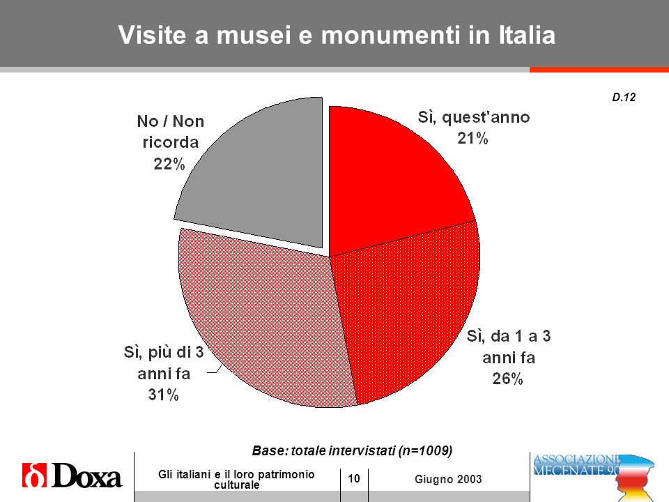 10 Gli italiani e il loro patrimonio culturale Giugno 2003 Visite a musei e monumenti in Italia D.12 Base: totale intervistati (n=1009)