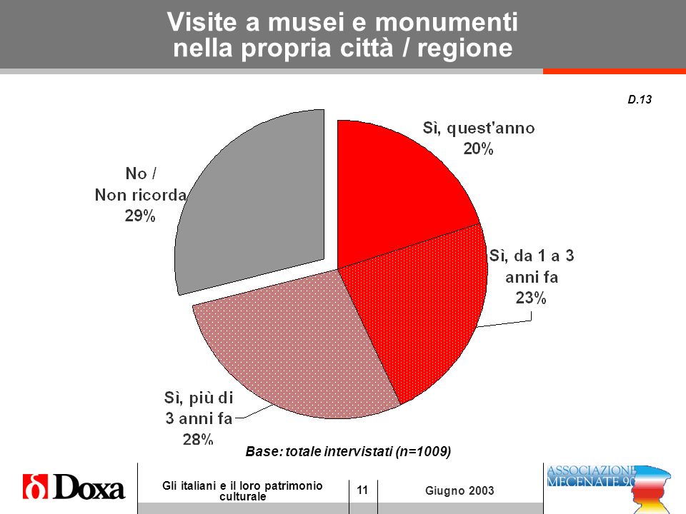 11 Gli italiani e il loro patrimonio culturale Giugno 2003 Visite a musei e monumenti nella propria città / regione D.13 Base: totale intervistati (n=1009)