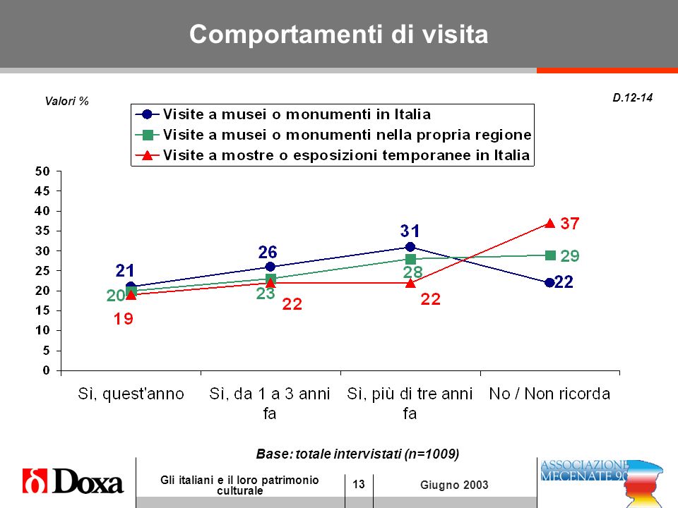 13 Gli italiani e il loro patrimonio culturale Giugno 2003 Comportamenti di visita D Valori % Base: totale intervistati (n=1009)