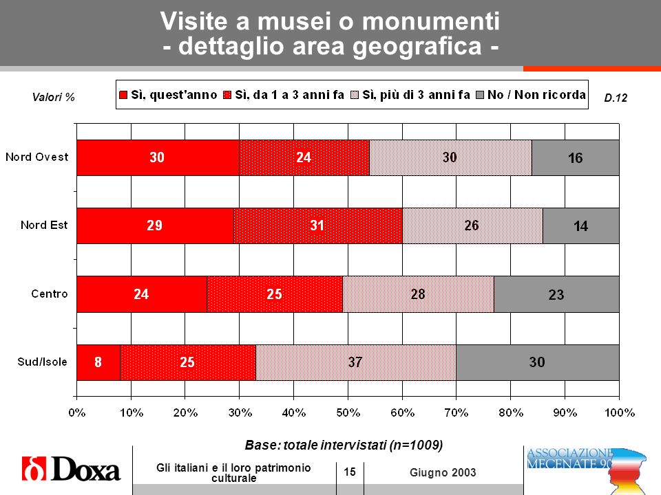15 Gli italiani e il loro patrimonio culturale Giugno 2003 Visite a musei o monumenti - dettaglio area geografica - D.12 Base: totale intervistati (n=1009) Valori %