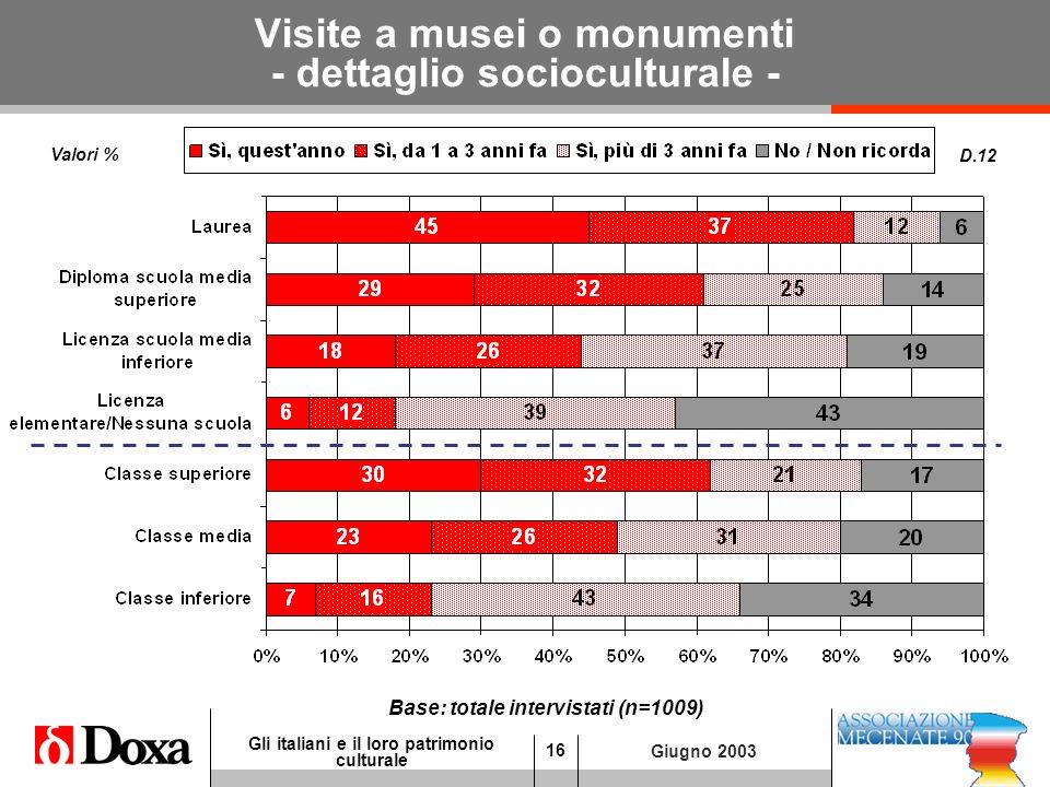 16 Gli italiani e il loro patrimonio culturale Giugno 2003 Visite a musei o monumenti - dettaglio socioculturale - D.12 Base: totale intervistati (n=1009) Valori %