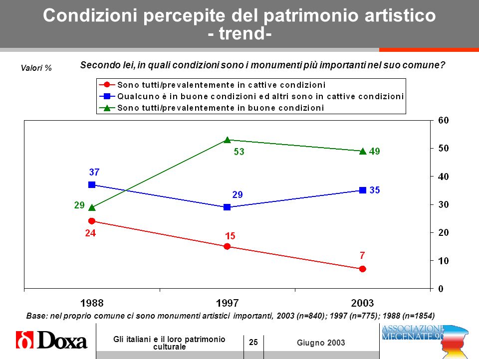 25 Gli italiani e il loro patrimonio culturale Giugno 2003 Condizioni percepite del patrimonio artistico - trend- Secondo lei, in quali condizioni sono i monumenti più importanti nel suo comune.