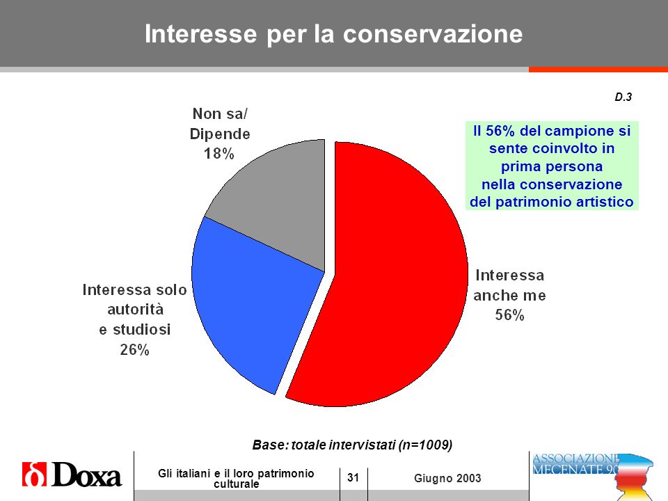 31 Gli italiani e il loro patrimonio culturale Giugno 2003 Interesse per la conservazione D.3 Base: totale intervistati (n=1009) Il 56% del campione si sente coinvolto in prima persona nella conservazione del patrimonio artistico