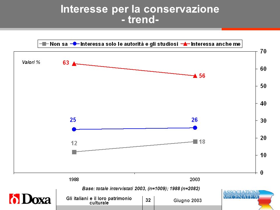 32 Gli italiani e il loro patrimonio culturale Giugno 2003 Interesse per la conservazione - trend- Valori % Base: totale intervistati 2003, (n=1009); 1988 (n=2082)