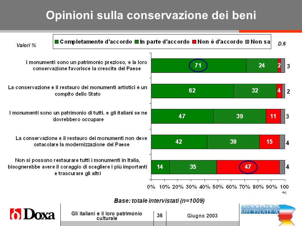 36 Gli italiani e il loro patrimonio culturale Giugno 2003 Opinioni sulla conservazione dei beni D.6 Valori % Base: totale intervistati (n=1009)