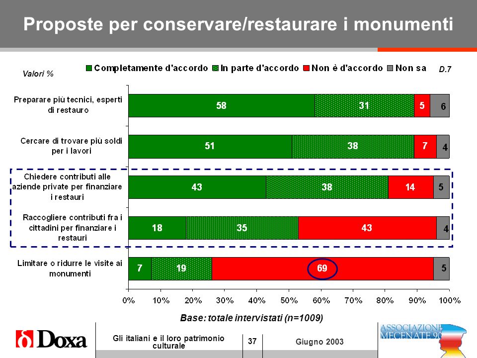 37 Gli italiani e il loro patrimonio culturale Giugno 2003 Proposte per conservare/restaurare i monumenti D.7 Valori % Base: totale intervistati (n=1009)