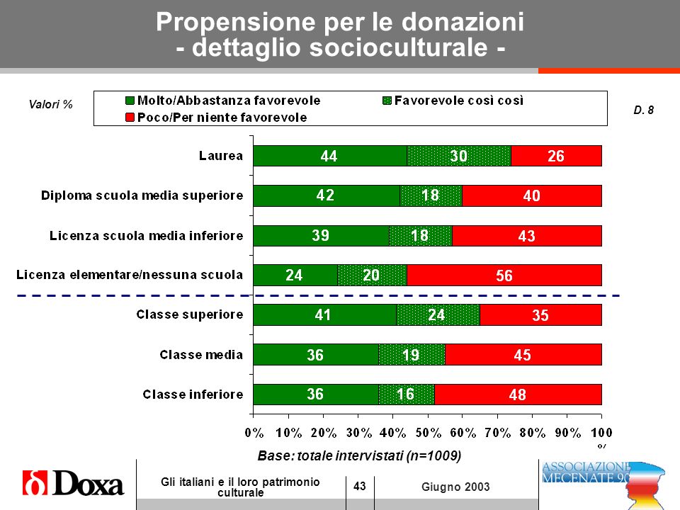 43 Gli italiani e il loro patrimonio culturale Giugno 2003 Propensione per le donazioni - dettaglio socioculturale - Valori % D.