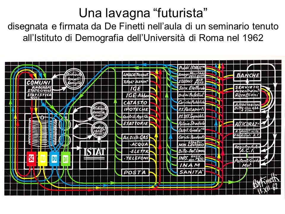 Una lavagna futurista disegnata e firmata da De Finetti nellaula di un seminario tenuto allIstituto di Demografia dellUniversità di Roma nel 1962
