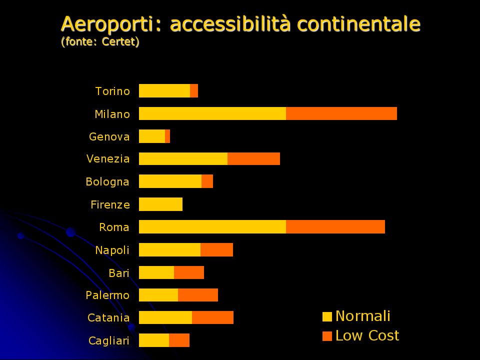 Aeroporti: accessibilità continentale (fonte: Certet)