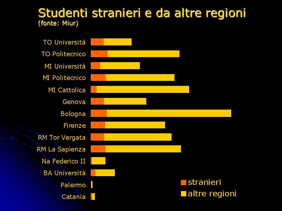 Studenti stranieri e da altre regioni (fonte: Miur)