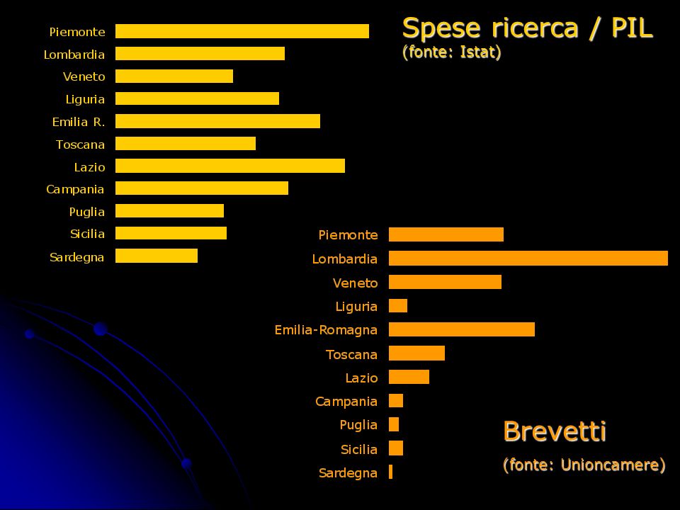 Spese ricerca / PIL (fonte: Istat) Brevetti (fonte: Unioncamere)