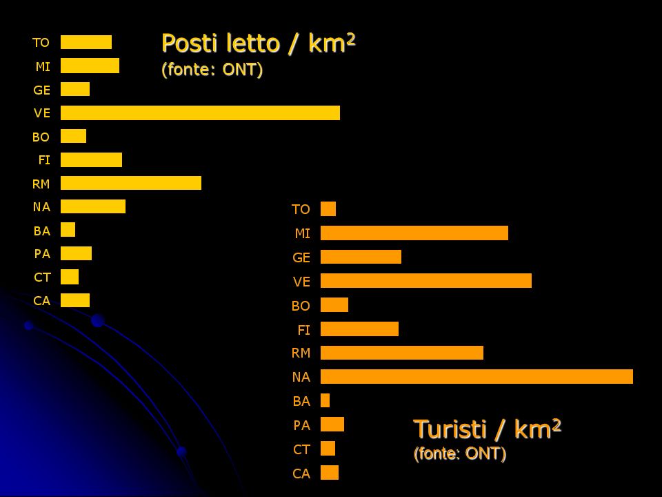 Posti letto / km 2 (fonte: ONT) Turisti / km 2 (fonte: ONT)