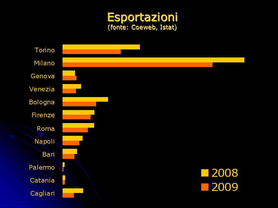 Esportazioni (fonte: Coeweb, Istat)