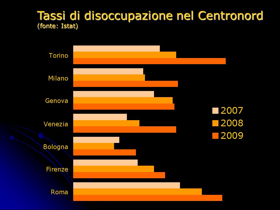 Tassi di disoccupazione nel Centronord (fonte: Istat)