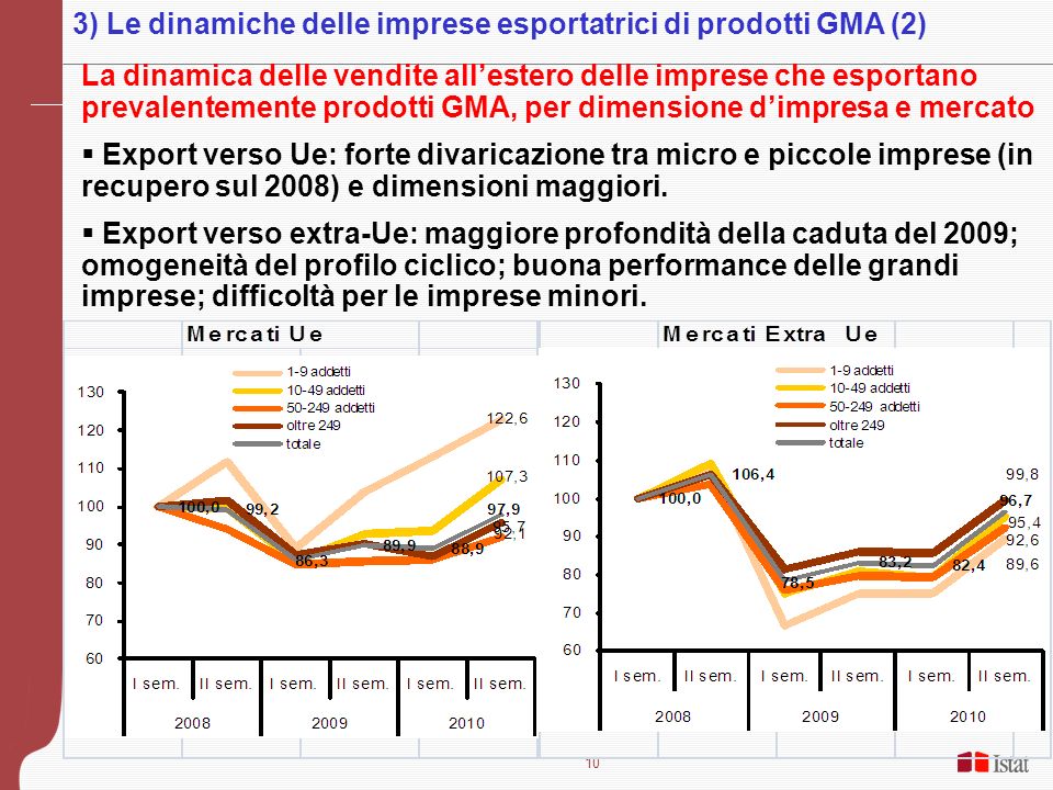 10 La dinamica delle vendite allestero delle imprese che esportano prevalentemente prodotti GMA, per dimensione dimpresa e mercato Export verso Ue: forte divaricazione tra micro e piccole imprese (in recupero sul 2008) e dimensioni maggiori.